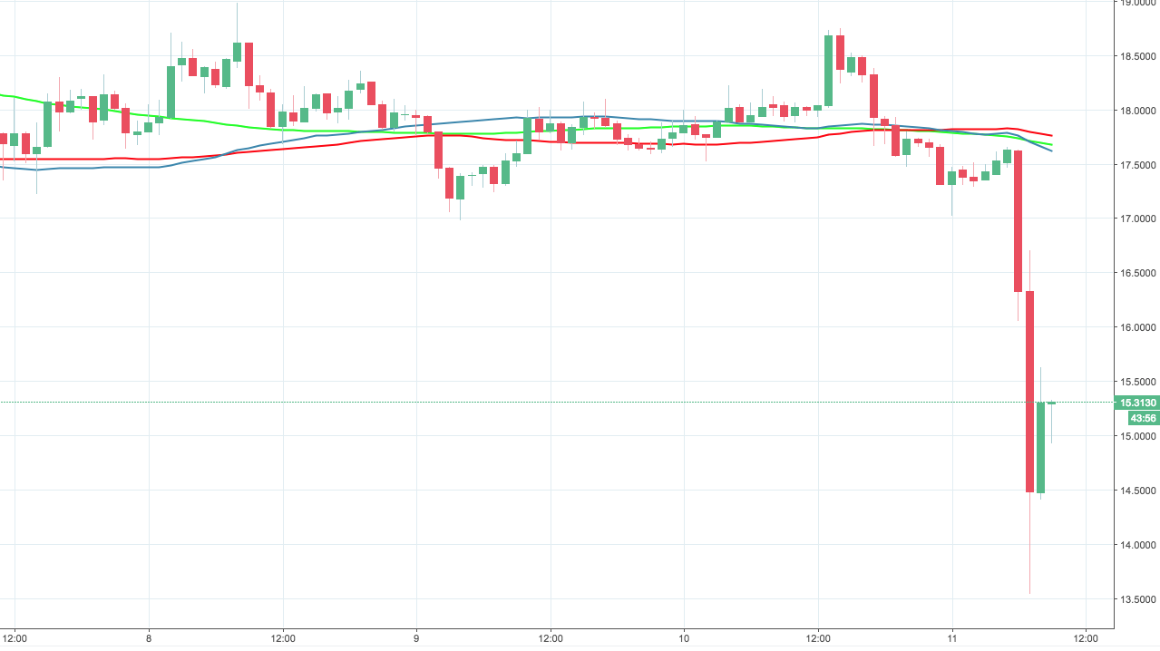 EOS/USD, the hourly chart